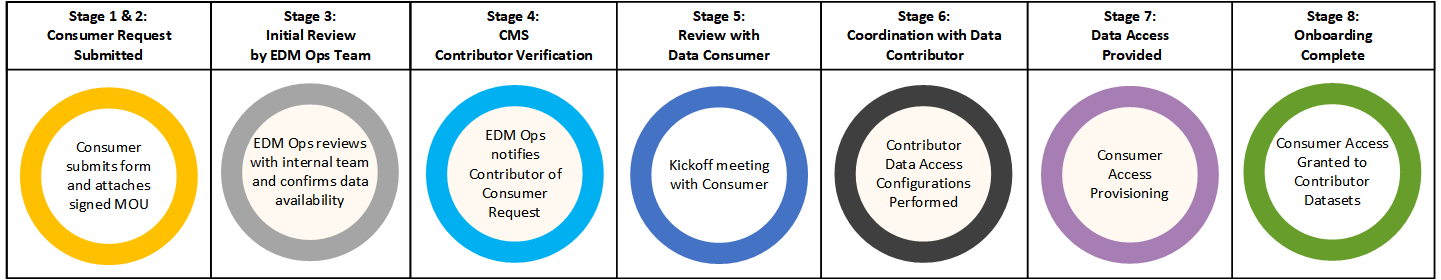 EDL Data Mesh Consumer Flow